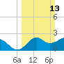 Ochlockonee Bay tide chart for Sunday, March 13, 2022