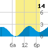 Ochlockonee Bay tide chart for Monday, March 14, 2022