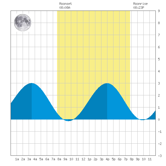 Ochlockonee Bay tide chart for Friday, March 18, 2022