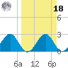 Ochlockonee Bay tide chart for Friday, March 18, 2022
