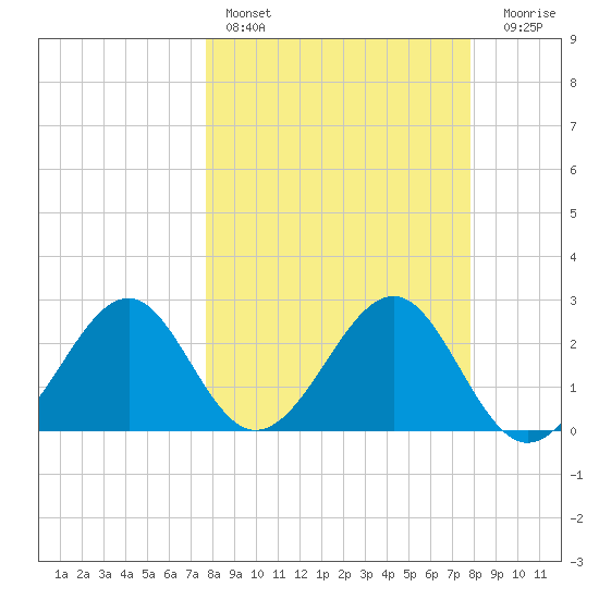 Ochlockonee Bay tide chart for Saturday, March 19, 2022