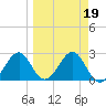 Ochlockonee Bay tide chart for Saturday, March 19, 2022