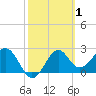 Ochlockonee Bay tide chart for Tuesday, March 1, 2022