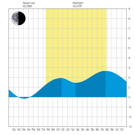 Ochlockonee Bay tide chart for Friday, March 25, 2022