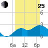 Ochlockonee Bay tide chart for Friday, March 25, 2022