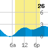 Ochlockonee Bay tide chart for Saturday, March 26, 2022