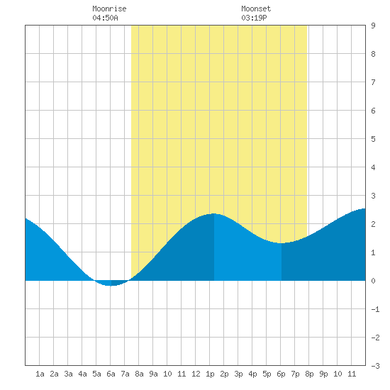 Ochlockonee Bay tide chart for Sunday, March 27, 2022