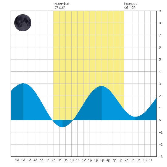 Ochlockonee Bay tide chart for Wednesday, March 2, 2022