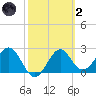Ochlockonee Bay tide chart for Wednesday, March 2, 2022