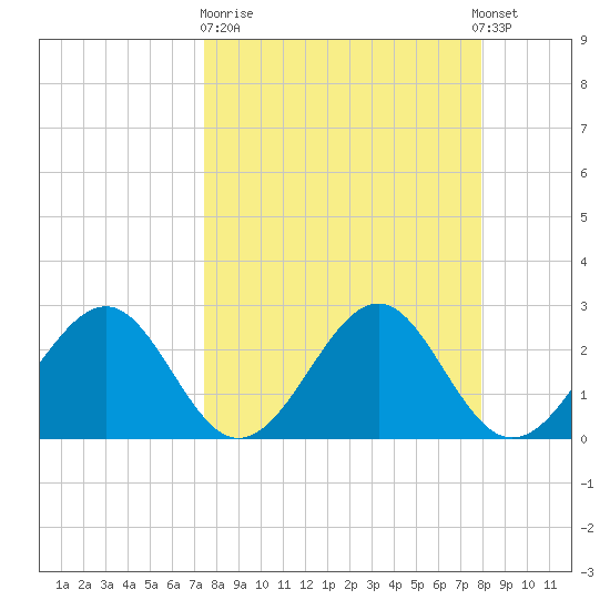 Ochlockonee Bay tide chart for Thursday, March 31, 2022