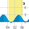 Ochlockonee Bay tide chart for Thursday, March 3, 2022