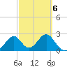 Ochlockonee Bay tide chart for Sunday, March 6, 2022
