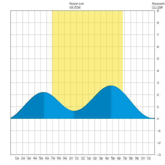 Ochlockonee Bay tide chart for Monday, March 7, 2022