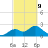 Ochlockonee Bay tide chart for Wednesday, March 9, 2022