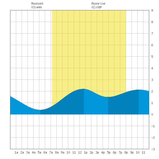 Ochlockonee Bay tide chart for Sunday, April 10, 2022