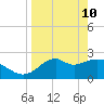 Ochlockonee Bay tide chart for Sunday, April 10, 2022