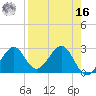 Ochlockonee Bay tide chart for Saturday, April 16, 2022