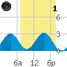 Ochlockonee Bay tide chart for Friday, April 1, 2022