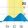 Ochlockonee Bay tide chart for Thursday, April 21, 2022