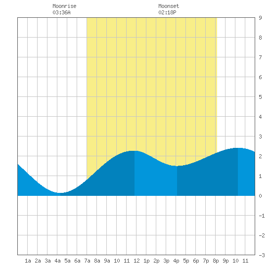 Ochlockonee Bay tide chart for Sunday, April 24, 2022