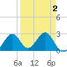 Ochlockonee Bay tide chart for Saturday, April 2, 2022