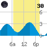Ochlockonee Bay tide chart for Saturday, April 30, 2022