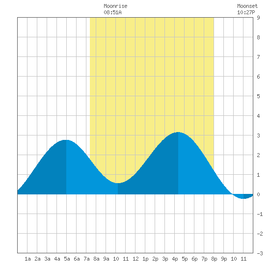 Ochlockonee Bay tide chart for Sunday, April 3, 2022
