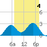 Ochlockonee Bay tide chart for Monday, April 4, 2022