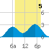 Ochlockonee Bay tide chart for Tuesday, April 5, 2022