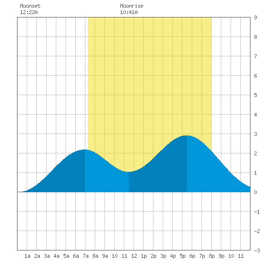 Ochlockonee Bay tide chart for Wednesday, April 6, 2022