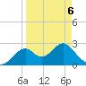 Ochlockonee Bay tide chart for Wednesday, April 6, 2022