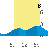 Ochlockonee Bay tide chart for Friday, April 8, 2022