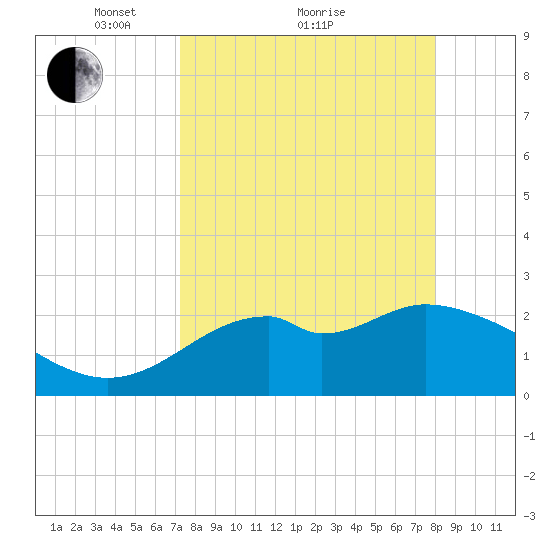 Ochlockonee Bay tide chart for Saturday, April 9, 2022