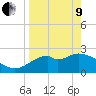 Ochlockonee Bay tide chart for Saturday, April 9, 2022