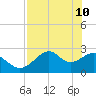 Ochlockonee Bay tide chart for Tuesday, May 10, 2022