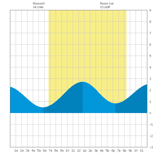Ochlockonee Bay tide chart for Wednesday, May 11, 2022