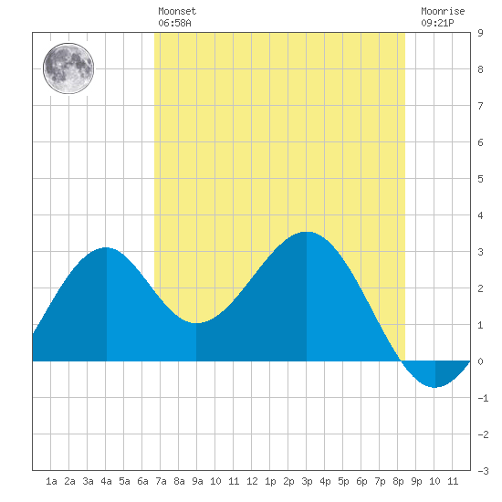 Ochlockonee Bay tide chart for Monday, May 16, 2022
