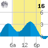 Ochlockonee Bay tide chart for Monday, May 16, 2022