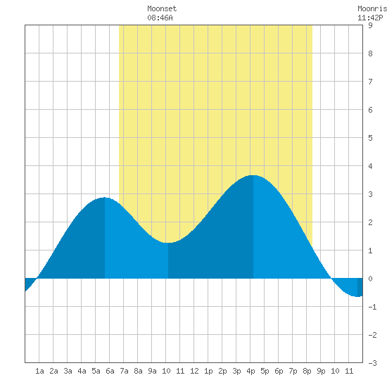 Ochlockonee Bay tide chart for Wednesday, May 18, 2022