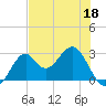 Ochlockonee Bay tide chart for Wednesday, May 18, 2022