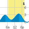 Ochlockonee Bay tide chart for Sunday, May 1, 2022