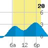 Ochlockonee Bay tide chart for Friday, May 20, 2022