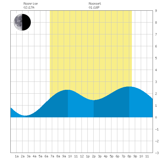 Ochlockonee Bay tide chart for Sunday, May 22, 2022
