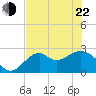 Ochlockonee Bay tide chart for Sunday, May 22, 2022