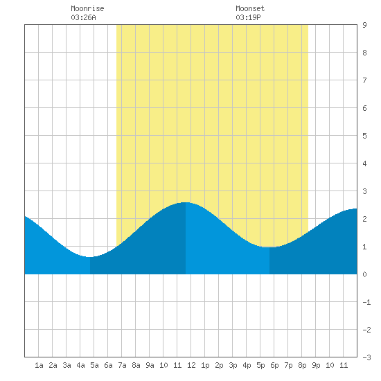 Ochlockonee Bay tide chart for Tuesday, May 24, 2022