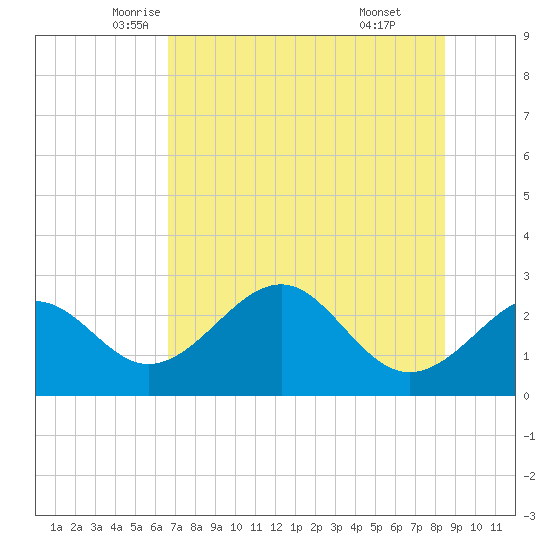 Ochlockonee Bay tide chart for Wednesday, May 25, 2022