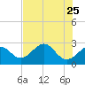 Ochlockonee Bay tide chart for Wednesday, May 25, 2022