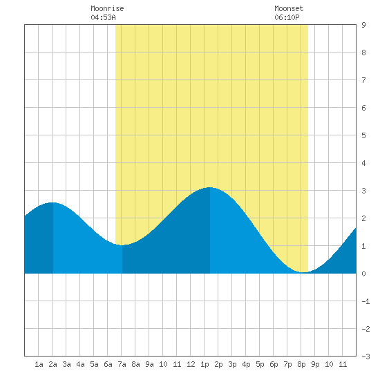 Ochlockonee Bay tide chart for Friday, May 27, 2022