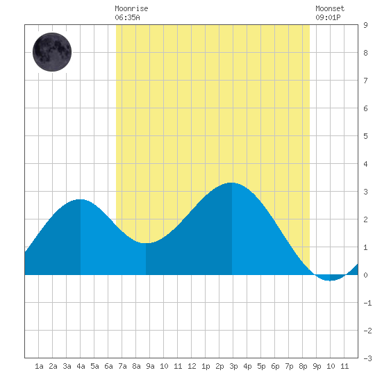 Ochlockonee Bay tide chart for Monday, May 30, 2022