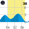 Ochlockonee Bay tide chart for Monday, May 30, 2022